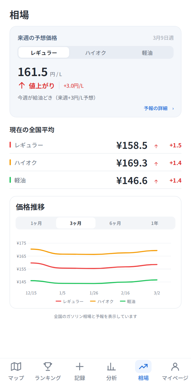 ガソリン価格の予報と価格推移を確認できる画面