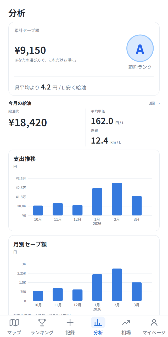 月々の給油代や燃費、支出の推移を振り返る分析画面